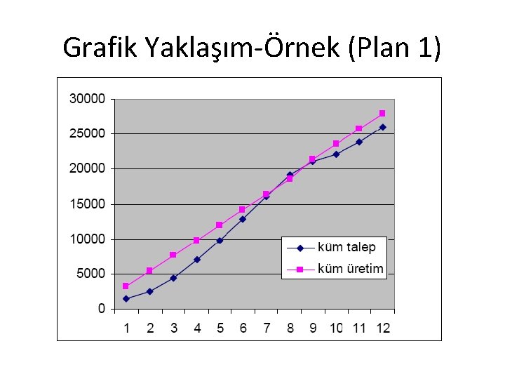 Grafik Yaklaşım-Örnek (Plan 1) 