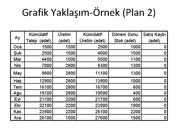 Grafik Yaklaşım-Örnek (Plan 2) Kümülatif Talep (adet) Oca 1500 Şub 2500 Mar 4400 Nis