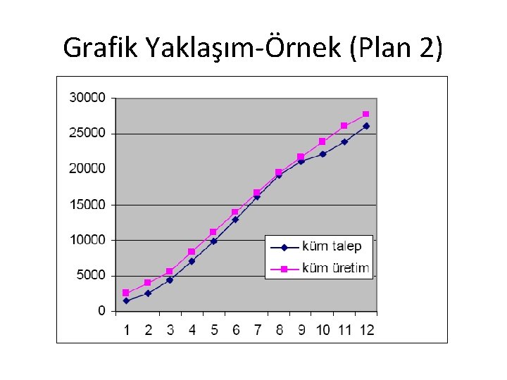 Grafik Yaklaşım-Örnek (Plan 2) 