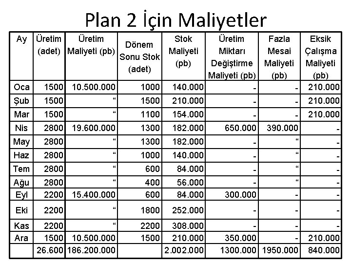 Plan 2 İçin Maliyetler Ay Üretim (adet) Maliyeti (pb) Oca 1500 10. 500. 000