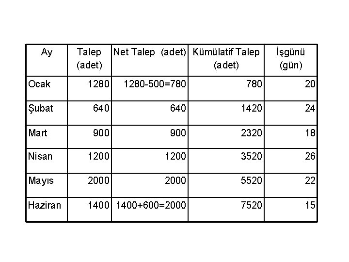 Ay Talep (adet) Net Talep (adet) Kümülatif Talep (adet) İşgünü (gün) Ocak 1280 500=780
