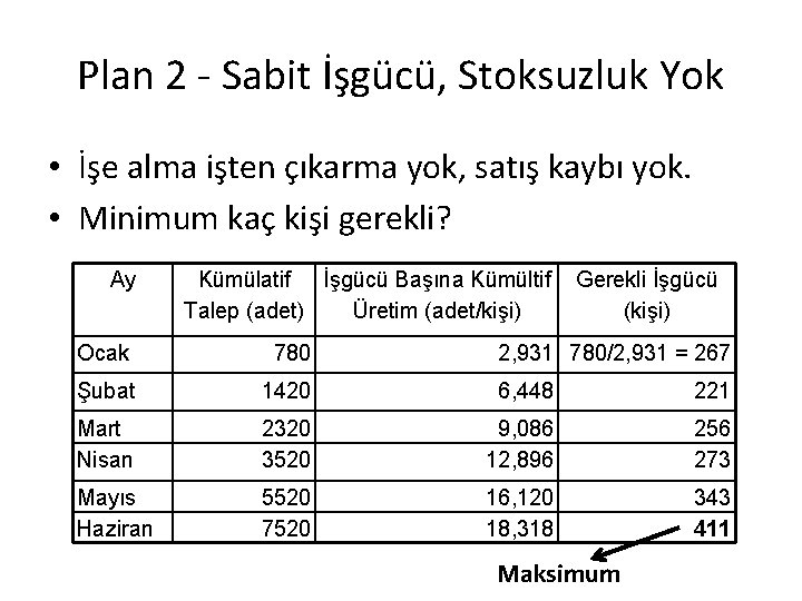 Plan 2 - Sabit İşgücü, Stoksuzluk Yok • İşe alma işten çıkarma yok, satış