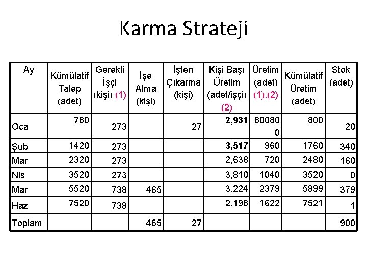 Karma Strateji Ay Gerekli Kümülatif İşe İşçi Talep Alma (kişi) (1) (adet) (kişi) Üretim