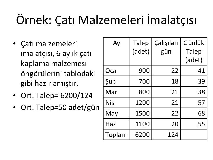 Örnek: Çatı Malzemeleri İmalatçısı • Çatı malzemeleri imalatçısı, 6 aylık çatı kaplama malzemesi öngörülerini