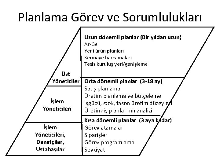 Planlama Görev ve Sorumlulukları Uzun dönemli planlar (Bir yıldan uzun) Ar-Ge Yeni ürün planları