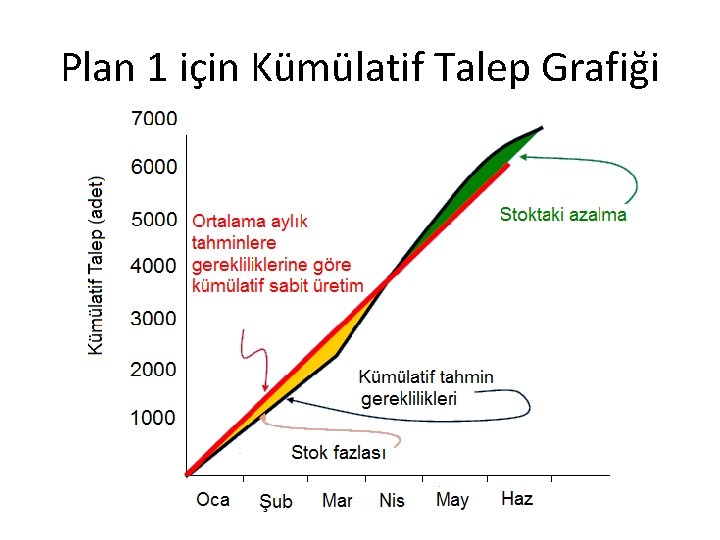 Plan 1 için Kümülatif Talep Grafiği 