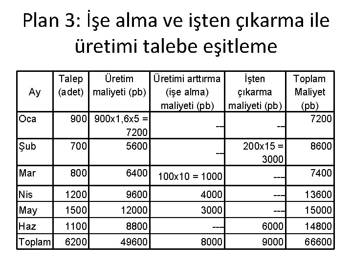 Plan 3: İşe alma ve işten çıkarma ile üretimi talebe eşitleme Ay Oca Şub