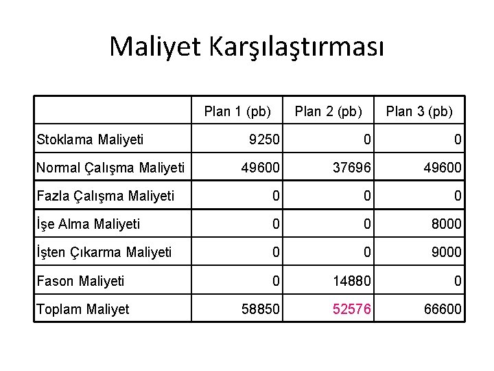 Maliyet Karşılaştırması Plan 1 (pb) Stoklama Maliyeti Plan 2 (pb) Plan 3 (pb) 9250