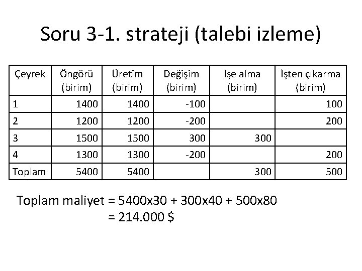 Soru 3 -1. strateji (talebi izleme) Çeyrek Öngörü (birim) Üretim (birim) Değişim (birim) İşe