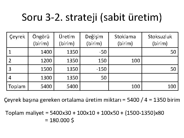 Soru 3 -2. strateji (sabit üretim) Çeyrek Öngörü (birim) Üretim (birim) Değişim (birim) 1