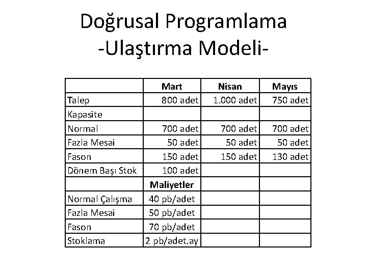 Doğrusal Programlama -Ulaştırma Modeli. Talep Kapasite Normal Fazla Mesai Fason Dönem Başı Stok Normal