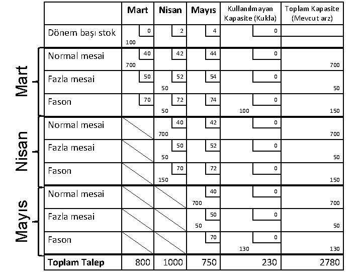 Mart Dönem başı stok Mart Normal mesai 2 4 0 40 42 44 0