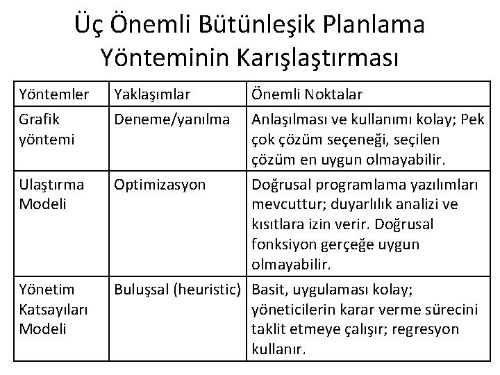 Üç Önemli Bütünleşik Planlama Yönteminin Karışlaştırması Yöntemler Grafik yöntemi Yaklaşımlar Deneme/yanılma Ulaştırma Modeli Optimizasyon