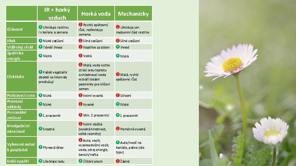  IR + horký vzduch Horká voda Rychlý opětovný Mechanicky Likviduje jen Účinnost Likviduje