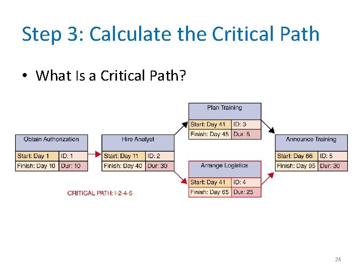 Step 3: Calculate the Critical Path • What Is a Critical Path? 24 