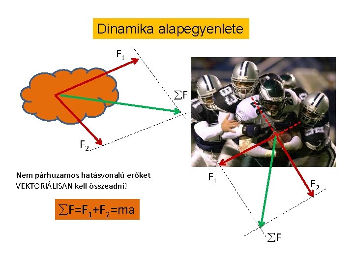 Dinamika alapegyenlete F 1 F F 2 Nem párhuzamos hatásvonalú erőket VEKTORIÁLISAN kell összeadni!