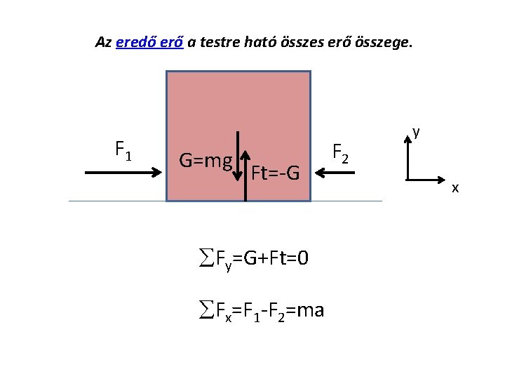 Az eredő erő a testre ható összes erő összege. F 1 G=mg Ft=-G Fy=G+Ft=0