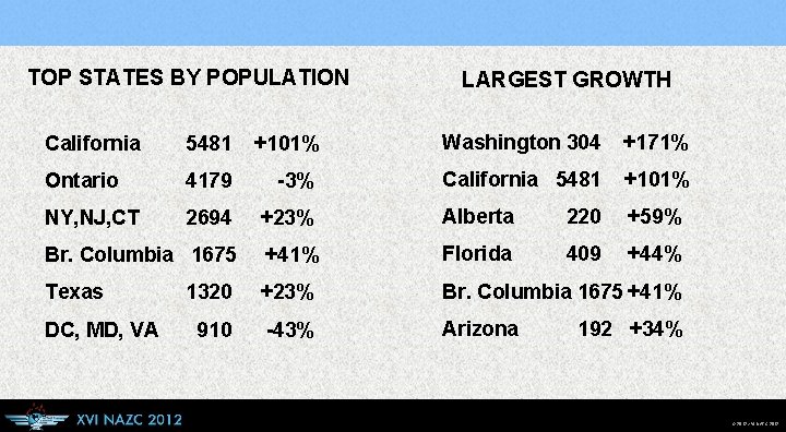 TOP STATES BY POPULATION LARGEST GROWTH California 5481 +101% Washington 304 +171% Ontario 4179