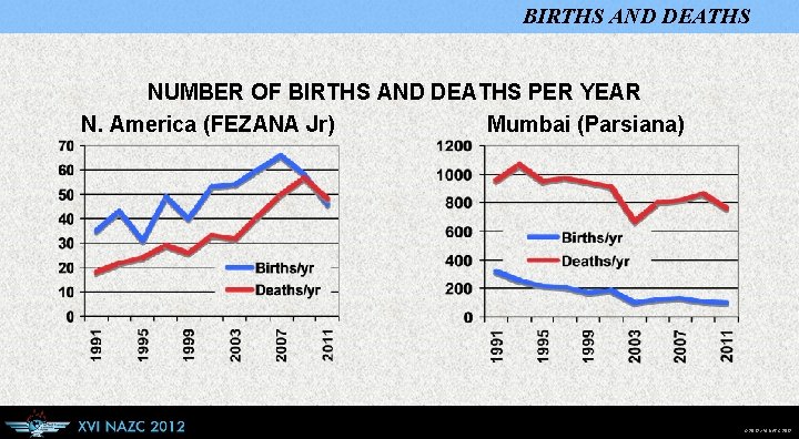 BIRTHS AND DEATHS NUMBER OF BIRTHS AND DEATHS PER YEAR N. America (FEZANA Jr)