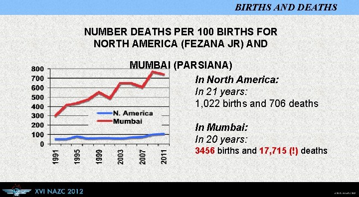 BIRTHS AND DEATHS NUMBER DEATHS PER 100 BIRTHS FOR NORTH AMERICA (FEZANA JR) AND