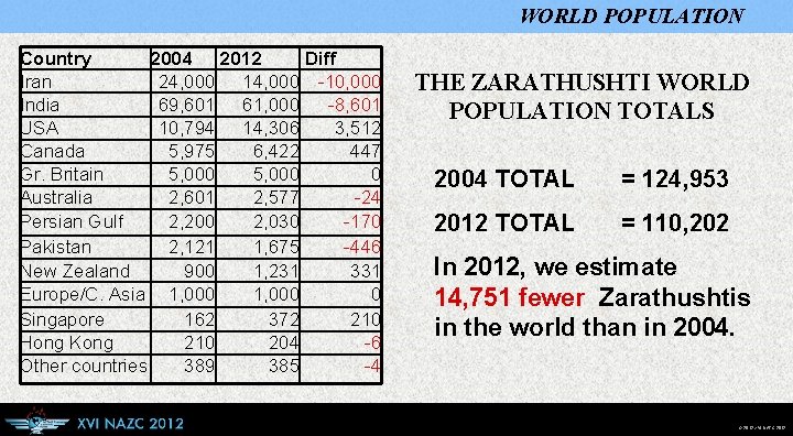 WORLD POPULATION Country 2004 2012 Diff Iran 24, 000 14, 000 -10, 000 India