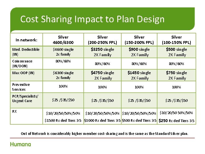 Cost Sharing Impact to Plan Design In network: Silver 4600/6300 Med. Deductible (IN) $4600