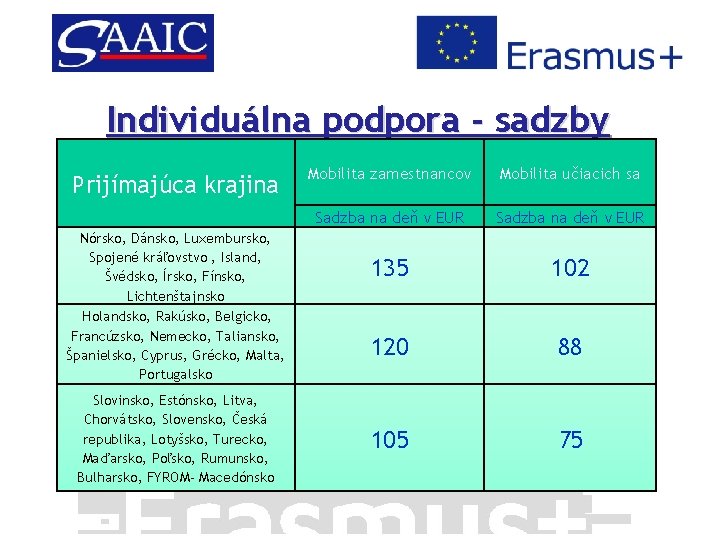 Individuálna podpora - sadzby Prijímajúca krajina Nórsko, Dánsko, Luxembursko, Spojené kráľovstvo , Island, Švédsko,