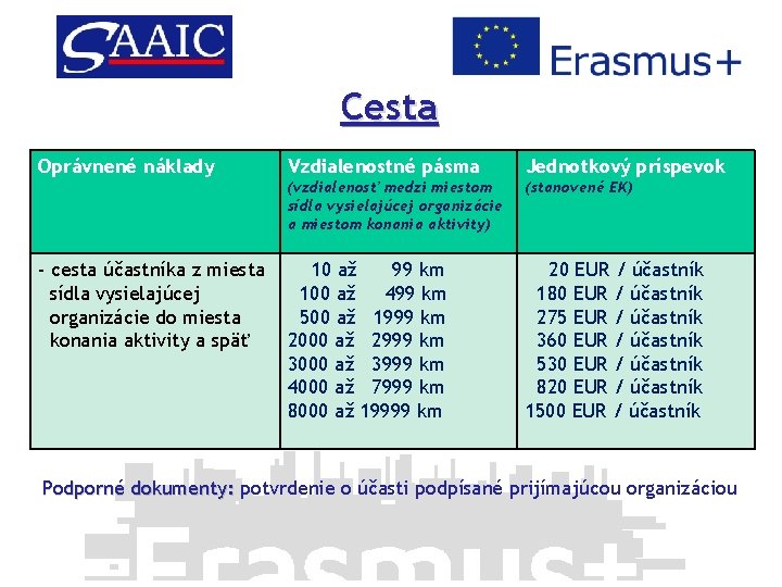 Cesta Oprávnené náklady - cesta účastníka z miesta sídla vysielajúcej organizácie do miesta konania