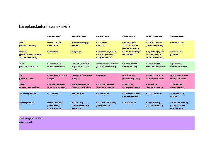 Läroplanskoder i svensk skola Klassisk kod Realistisk kod Moralisk kod Rationell kod Demokratisk kod