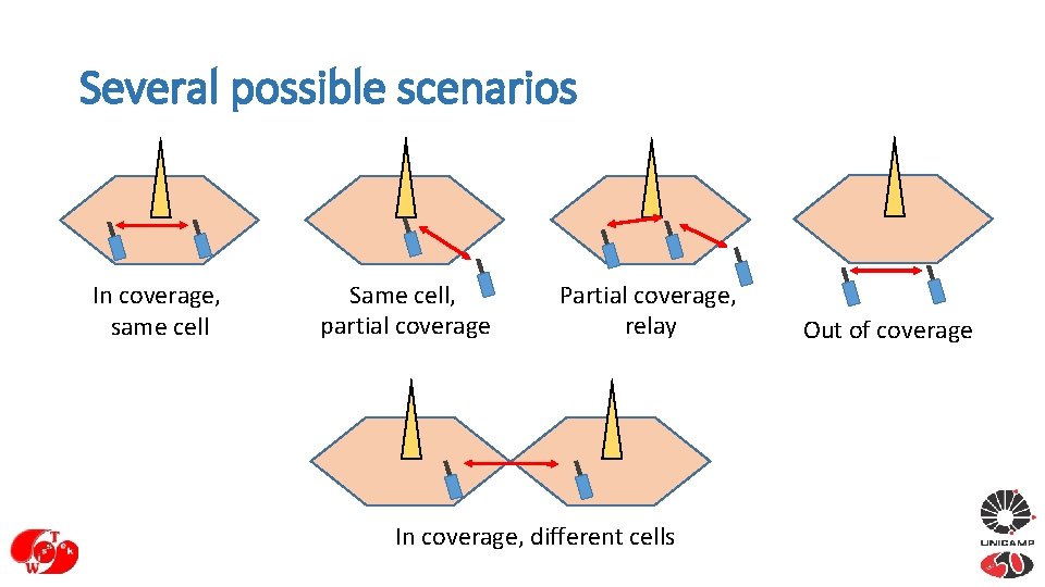 Several possible scenarios In coverage, same cell Same cell, partial coverage Partial coverage, relay