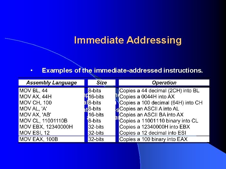 Immediate Addressing • Examples of the immediate addressed instructions. The term immediate implies that