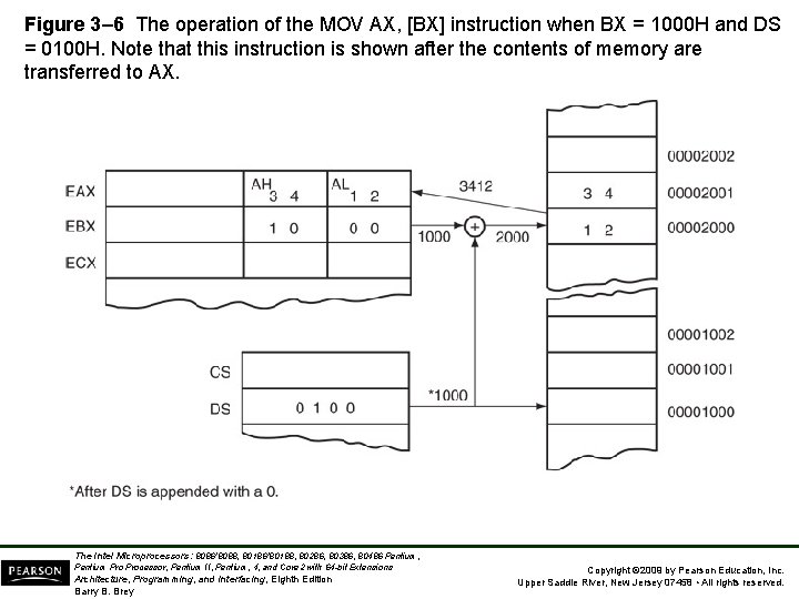 Figure 3– 6 The operation of the MOV AX, [BX] instruction when BX =