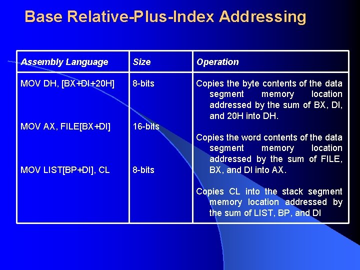 Base Relative Plus lndex Addressing Assembly Language Size Operation MOV DH, [BX+DI+20 H] 8