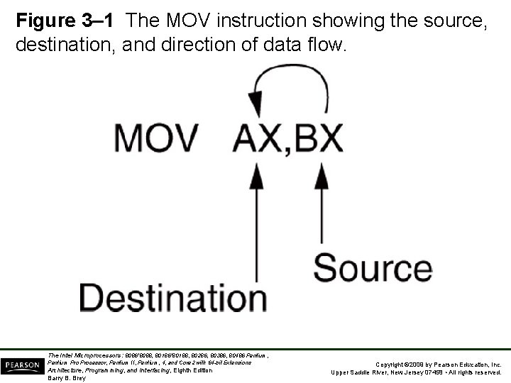 Figure 3– 1 The MOV instruction showing the source, destination, and direction of data