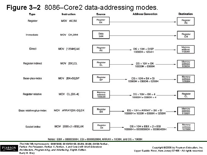 Figure 3– 2 8086–Core 2 data addressing modes. The Intel Microprocessors: 8086/8088, 80186/80188, 80286,