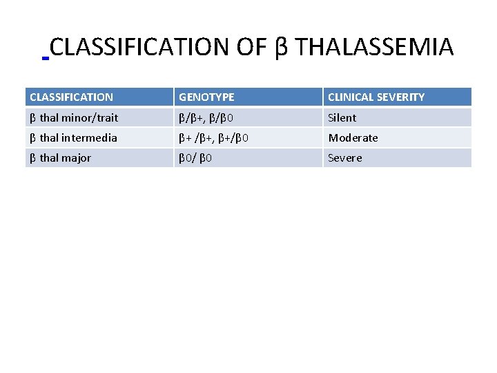  CLASSIFICATION OF β THALASSEMIA CLASSIFICATION GENOTYPE CLINICAL SEVERITY β thal minor/trait β/β+, β/β