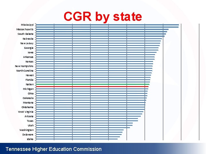 Mississippi CGR by state Massachusetts South Dakota Nebraska New Jersey Georgia Iowa Arkansas Kansas
