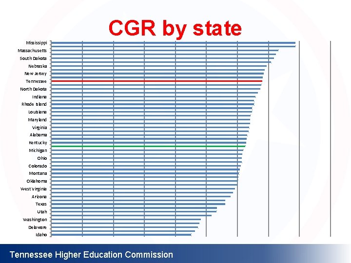 Mississippi CGR by state Massachusetts South Dakota Nebraska New Jersey Tennessee North Dakota Indiana