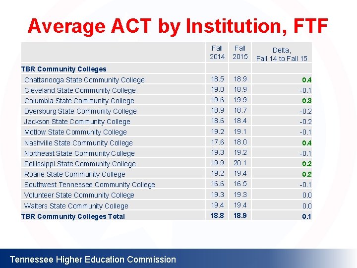 Average ACT by Institution, FTF Fall 2014 TBR Community Colleges Fall 2015 Delta, Fall