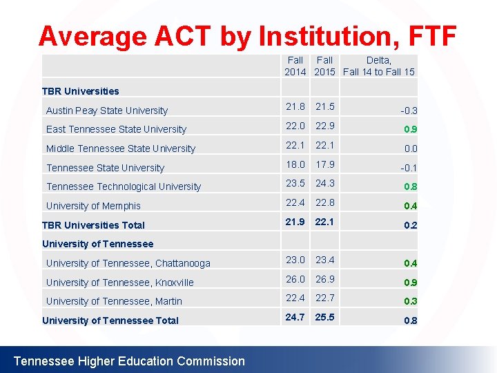 Average ACT by Institution, FTF Fall Delta, 2014 2015 Fall 14 to Fall 15