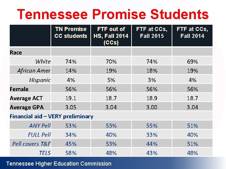 Tennessee Promise Students TN Promise FTF out of CC students HS, Fall 2014 (CCs)