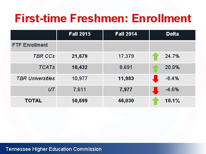 First-time Freshmen: Enrollment Fall 2015 Fall 2014 Delta TBR CCs 21, 679 17, 379