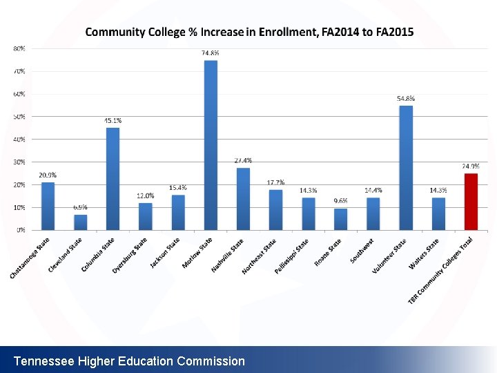 Tennessee Higher Education Commission 