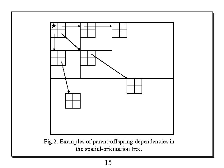 ★ Fig. 2. Examples of parent-offspring dependencies in the spatial-orientation tree. 15 