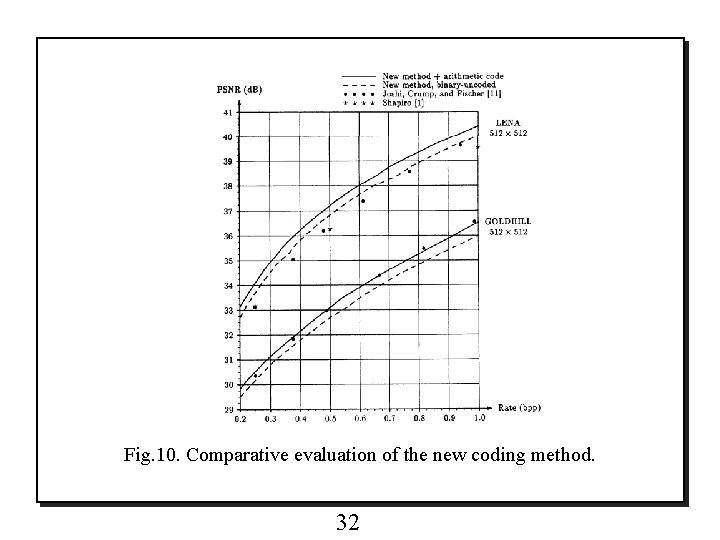 Fig. 10. Comparative evaluation of the new coding method. 32 