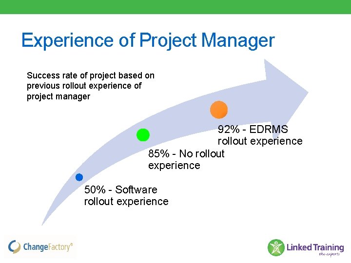 Experience of Project Manager Success rate of project based on previous rollout experience of