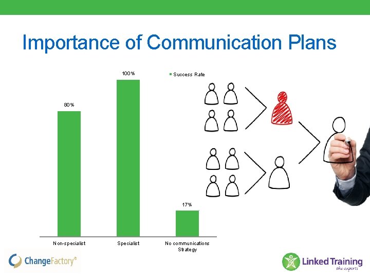 Importance of Communication Plans 100% Success Rate 80% 17% Non-specialist Specialist No communications Strategy