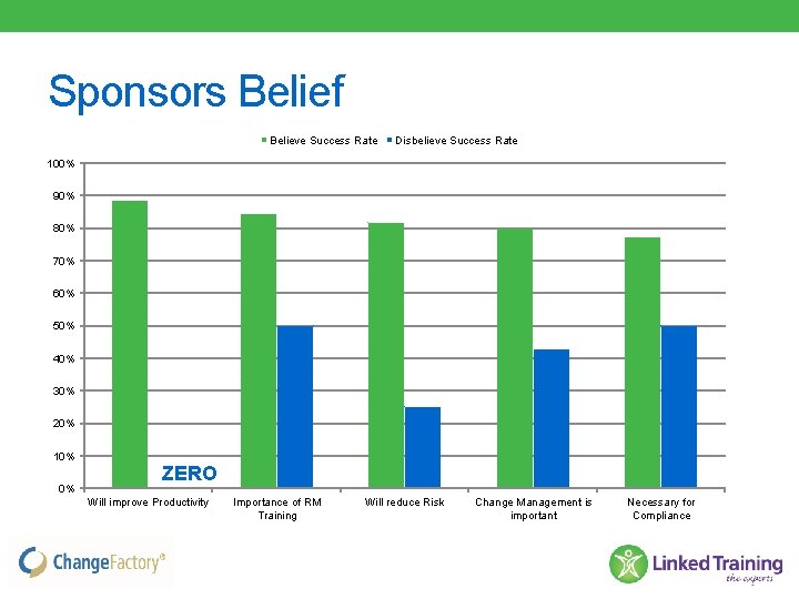 Sponsors Belief Believe Success Rate Disbelieve Success Rate 100% 90% 80% 70% 60% 50%