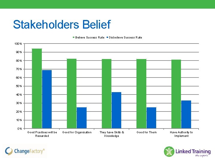 Stakeholders Belief Believe Success Rate Disbelieve Success Rate 100% 90% 80% 70% 60% 50%