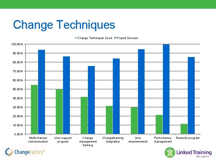 Change Techniques Used Project Success 100. 00% 90. 00% 80. 00% 70. 00% 60.